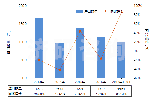 2013-2017年7月中國(guó)生物染色劑及染料指示劑(HS32049010)進(jìn)口量及增速統(tǒng)計(jì)